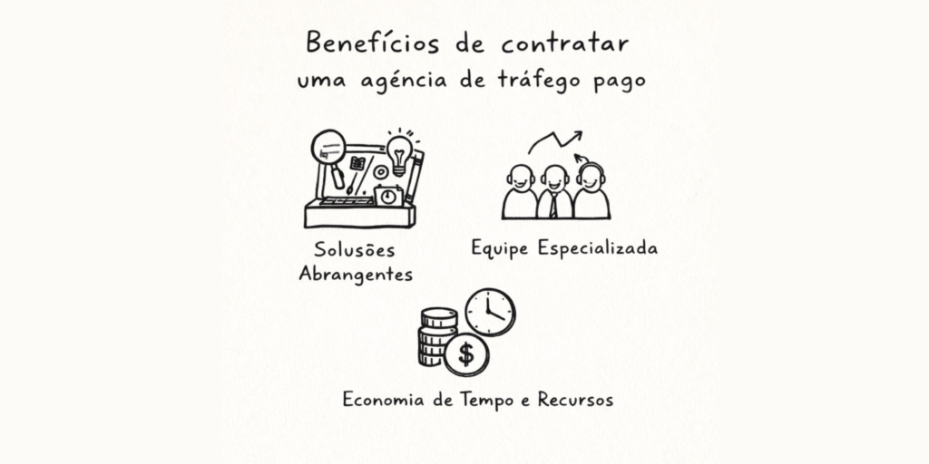 Ilustração minimalista em estilo desenho à mão mostrando os benefícios de contratar uma agência ou gestor de tráfego pago, destacando soluções abrangentes, equipe especializada e economia de tempo e recursos para empresas que anunciam em plataformas como Google Ads e Meta Ads.